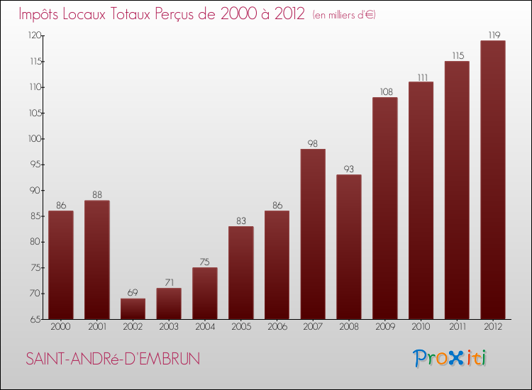 Evolution des Impôts Locaux pour la commune de SAINT-ANDRé-D'EMBRUN de 2000 à 2012 Evolution des Impôts Locaux pour SAINT-ANDRé-D'EMBRUN de 2000 à 2012
