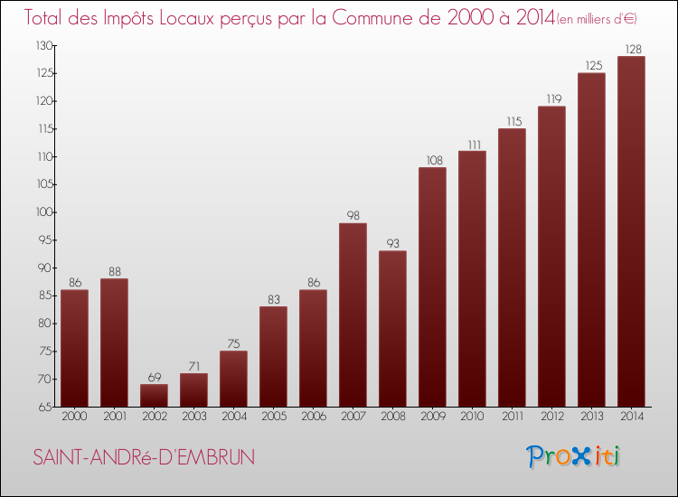 Evolution des Impôts Locaux pour la commune de SAINT-ANDRé-D'EMBRUN de 2000 à 2014 Evolution des Impôts Locaux pour SAINT-ANDRé-D'EMBRUN de 2000 à 2014