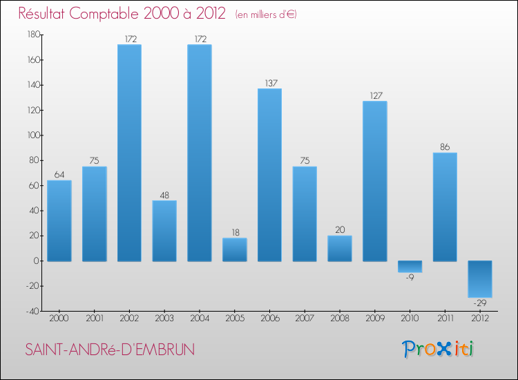 Evolution du résultat comptable pour la commune de SAINT-ANDRé-D'EMBRUN de 2000 à 2012 Evolution du résultat comptable pour SAINT-ANDRé-D'EMBRUN de 2000 à 2012