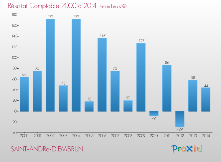 Evolution du résultat comptable pour la commune de SAINT-ANDRé-D'EMBRUN de 2000 à 2014 Evolution du résultat comptable pour SAINT-ANDRé-D'EMBRUN de 2000 à 2014