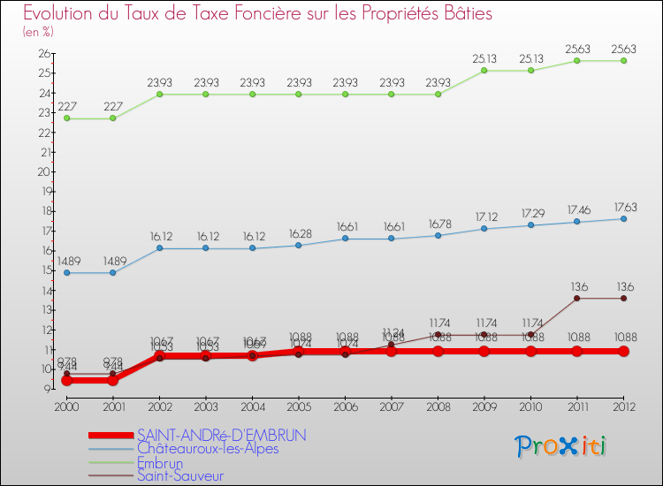 Evolution du taux de la taxe foncière sur le bati pour SAINT-ANDRé-D'EMBRUN et les communes proches de 2000 à 2012 Comparaison des taux de taxe foncière sur le bati pour SAINT-ANDRé-D'EMBRUN et les communes voisines de 2000 à 2012