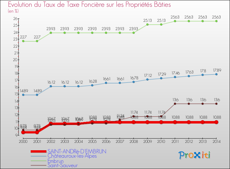 Evolution du taux de la taxe foncière sur le bati pour SAINT-ANDRé-D'EMBRUN et les communes proches de 2000 à 2014 Comparaison des taux de taxe foncière sur le bati pour SAINT-ANDRé-D'EMBRUN et les communes voisines de 2000 à 2014