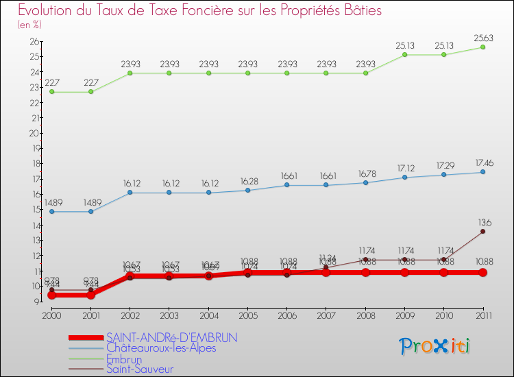 Evolution du taux de la taxe foncière sur le bati pour SAINT-ANDRé-D'EMBRUN et les communes proches Comparaison des taux de taxe foncière sur le bati pour SAINT-ANDRé-D'EMBRUN et les communes voisines