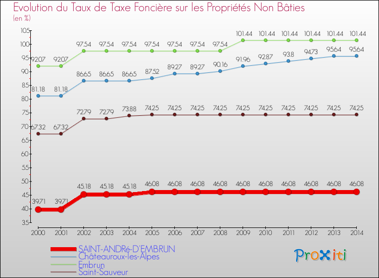 Evolution du taux de la taxe foncière sur les immeubles et terrains non batis pour SAINT-ANDRé-D'EMBRUN et les communes proches de 2000 à 2014 Comparaison des taux de la taxe foncière sur les immeubles et terrains non batis pour SAINT-ANDRé-D'EMBRUN et les communes voisines de 2000 à 2014
