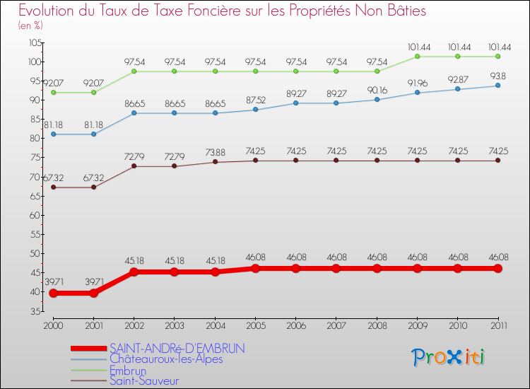 Evolution du taux de la taxe foncière sur les immeubles et terrains non batis pour SAINT-ANDRé-D'EMBRUN et les communes proches Comparaison des taux de la taxe foncière sur les immeubles et terrains non batis pour SAINT-ANDRé-D'EMBRUN et les communes voisines