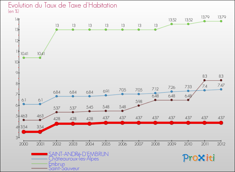 Evolution du taux de la taxe d'habitation pour SAINT-ANDRé-D'EMBRUN et les communes proches Comparaison des taux de la taxe d'habitation pour SAINT-ANDRé-D'EMBRUN et les communes voisines