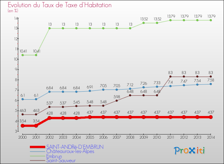 Evolution du taux de la taxe d'habitation pour SAINT-ANDRé-D'EMBRUN et les communes proches de 2000 à 2014 Comparaison des taux de la taxe d'habitation pour SAINT-ANDRé-D'EMBRUN et les communes voisines de 2000 à 2014