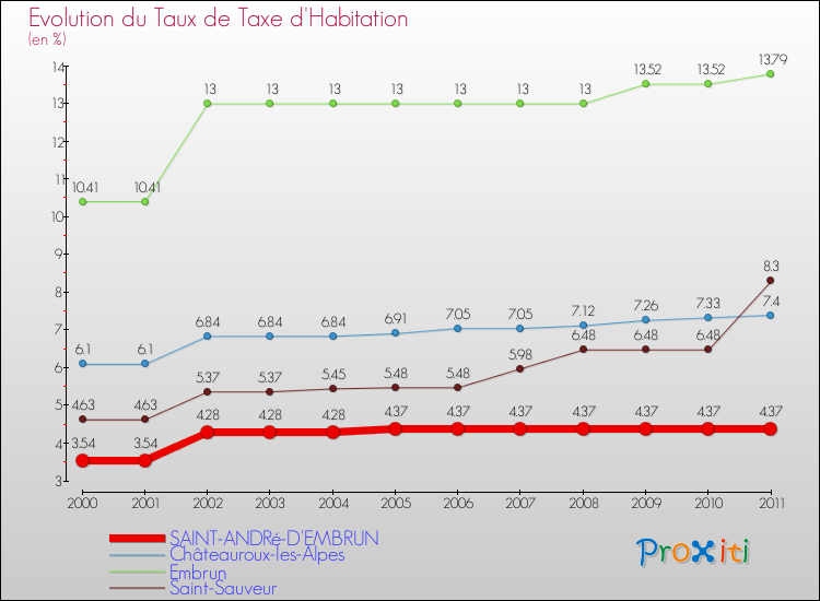 Evolution du taux de la taxe d'habitation pour SAINT-ANDRé-D'EMBRUN et les communes proches Comparaison des taux de la taxe d'habitation pour SAINT-ANDRé-D'EMBRUN et les communes voisines
