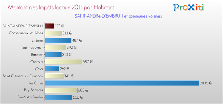 Montant des impôts locaux par Habitant pour SAINT-ANDRé-D'EMBRUN et les communes proches Comparaison des impôts locaux par habitant pour SAINT-ANDRé-D'EMBRUN et les communes voisines