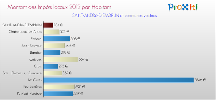 Montant des impôts locaux par Habitant pour SAINT-ANDRé-D'EMBRUN et les communes proches Comparaison des impôts locaux par habitant pour SAINT-ANDRé-D'EMBRUN et les communes voisines