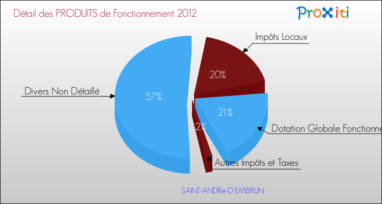 Décomposition du Budget de Fonctionnement 2012 de la commune de SAINT-ANDRé-D'EMBRUN Budget de Fonctionnement 2012 pour la commune de SAINT-ANDRé-D'EMBRUN