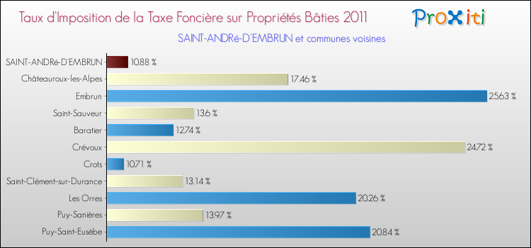 Taux d'imposition de la taxe foncière sur le bati 2011 pour SAINT-ANDRé-D'EMBRUN et les communes proches Comparaison des taux d'imposition de la taxe foncière sur le bati 2011 pour SAINT-ANDRé-D'EMBRUN et les communes voisines