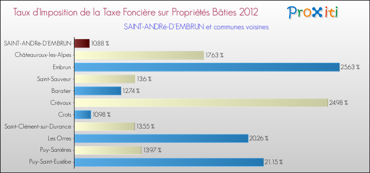 Taux d'imposition de la taxe foncière sur le bati 2012 pour SAINT-ANDRé-D'EMBRUN et les communes proches Comparaison des taux d'imposition de la taxe foncière sur le bati 2012 pour SAINT-ANDRé-D'EMBRUN et les communes voisines