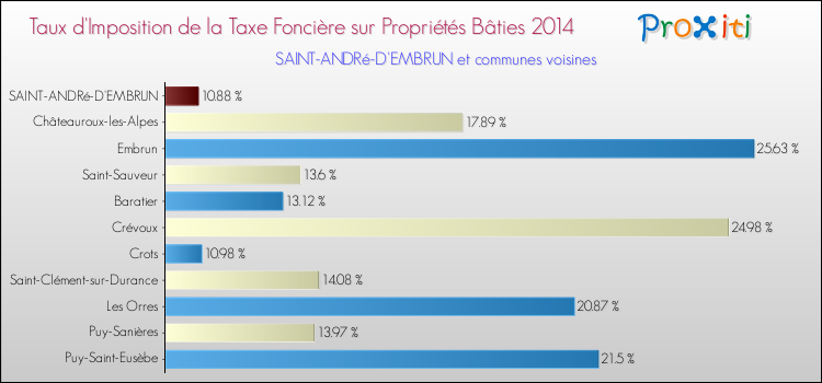 Taux d'imposition de la taxe foncière sur le bati 2014 pour SAINT-ANDRé-D'EMBRUN et les communes proches Comparaison des taux d'imposition de la taxe foncière sur le bati 2014 pour SAINT-ANDRé-D'EMBRUN et les communes voisines