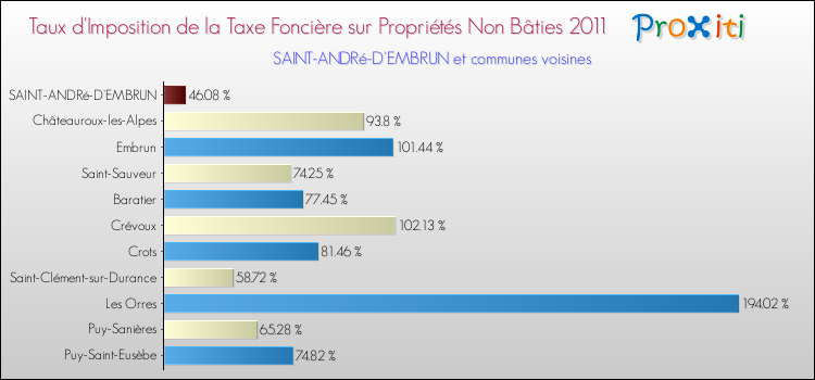 Taux d'imposition de la taxe foncière sur les immeubles et terrains non batis 2011 pour SAINT-ANDRé-D'EMBRUN et les communes proches Comparaison des taux d'imposition de la taxe foncière sur les immeubles et terrains non batis 2011 pour SAINT-ANDRé-D'EMBRUN et les communes voisines