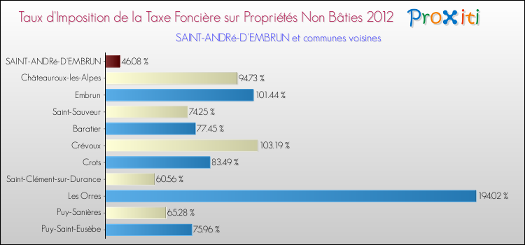 Taux d'imposition de la taxe foncière sur les immeubles et terrains non batis 2012 pour SAINT-ANDRé-D'EMBRUN et les communes proches Comparaison des taux d'imposition de la taxe foncière sur les immeubles et terrains non batis 2012 pour SAINT-ANDRé-D'EMBRUN et les communes voisines