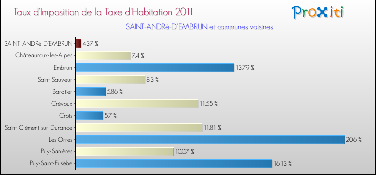 Taux d'imposition de la taxe d'habitation 2011 pour SAINT-ANDRé-D'EMBRUN et les communes proches Comparaison des taux d'imposition de la taxe d'habitation 2011 pour SAINT-ANDRé-D'EMBRUN et les communes voisines