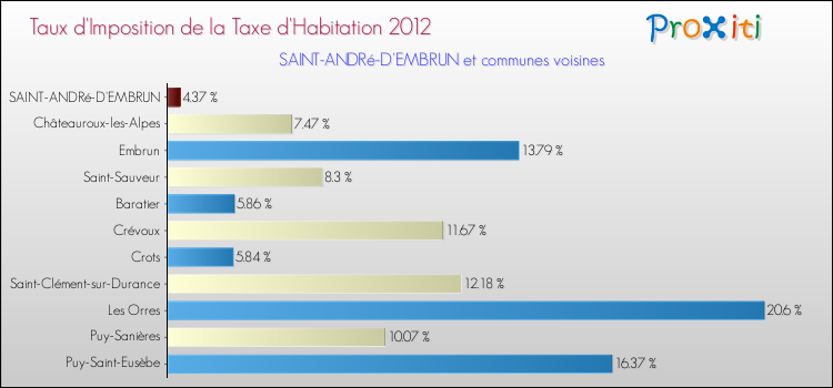 Taux d'imposition de la taxe d'habitation 2012 pour SAINT-ANDRé-D'EMBRUN et les communes proches Comparaison des taux d'imposition de la taxe d'habitation 2012 pour SAINT-ANDRé-D'EMBRUN et les communes voisines