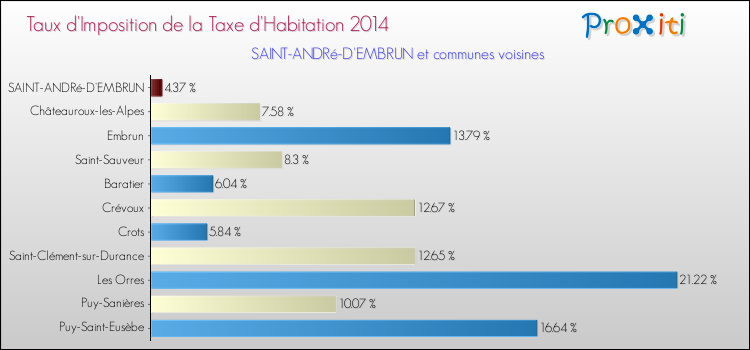 Taux d'imposition de la taxe d'habitation 2014 pour SAINT-ANDRé-D'EMBRUN et les communes proches Comparaison des taux d'imposition de la taxe d'habitation 2014 pour SAINT-ANDRé-D'EMBRUN et les communes voisines