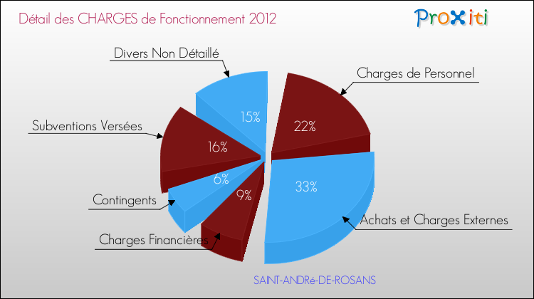 Décomposition des Charges de Fonctionnement 2012 de la commune de SAINT-ANDRé-DE-ROSANS Charges de Fonctionnement 2012 pour la commune de SAINT-ANDRé-DE-ROSANS