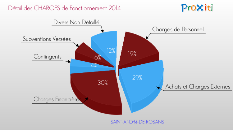 Décomposition des Charges de Fonctionnement 2014 de la commune de SAINT-ANDRé-DE-ROSANS Charges de Fonctionnement 2014 pour la commune de SAINT-ANDRé-DE-ROSANS