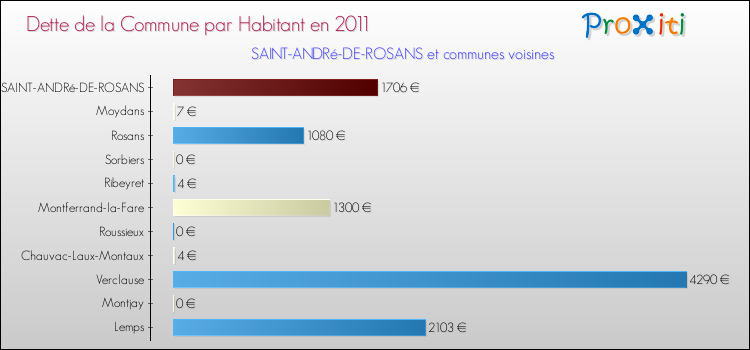 Dette par habitant de la commune en 2011 pour SAINT-ANDRé-DE-ROSANS et les communes proches Comparaison de la dette par habitant de la commune en 2011 pour SAINT-ANDRé-DE-ROSANS et les communes voisines