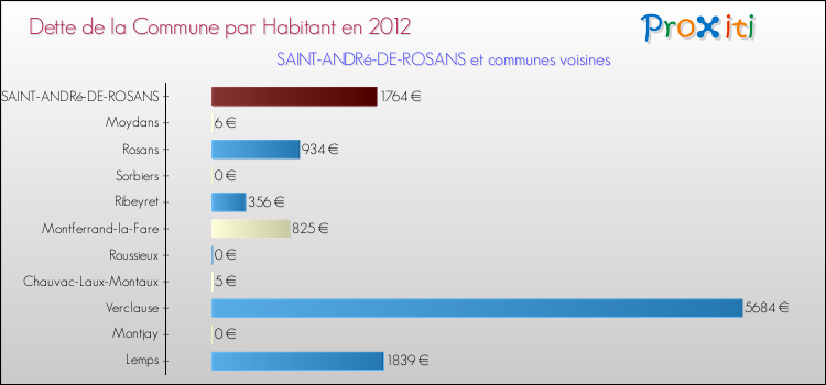 Dette par habitant de la commune en 2012 pour SAINT-ANDRé-DE-ROSANS et les communes proches Comparaison de la dette par habitant de la commune en 2012 pour SAINT-ANDRé-DE-ROSANS et les communes voisines