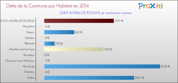 Dette par habitant de la commune en 2014 pour SAINT-ANDRé-DE-ROSANS et les communes proches Comparaison de la dette par habitant de la commune en 2014 pour SAINT-ANDRé-DE-ROSANS et les communes voisines