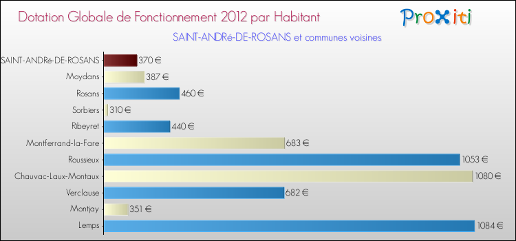 Montant des dotations globales de fonctionnement DGF par Habitant pour SAINT-ANDRé-DE-ROSANS et les communes proches Comparaison des des dotations globales de fonctionnement DGF par habitant pour SAINT-ANDRé-DE-ROSANS et les communes voisines