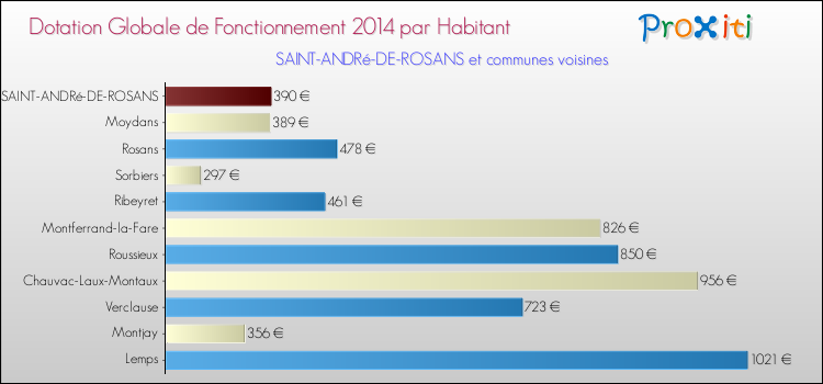 Montant des dotations globales de fonctionnement DGF par Habitant pour SAINT-ANDRé-DE-ROSANS et les communes proches en 2014. Comparaison des des dotations globales de fonctionnement DGF par habitant pour SAINT-ANDRé-DE-ROSANS et les communes voisines en 2014.
