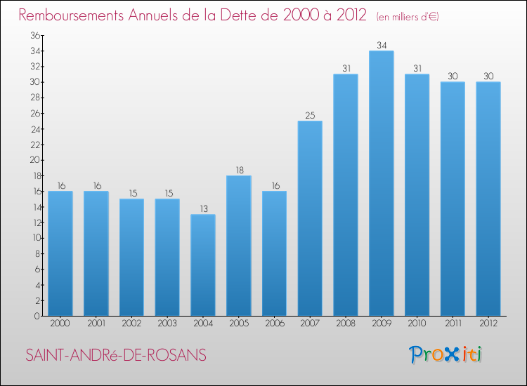 Evolution de l'annuité de la dette pour la commune de SAINT-ANDRé-DE-ROSANS de 2000 à 2012 Annuités de la dette pour SAINT-ANDRé-DE-ROSANS de 2000 à 2012