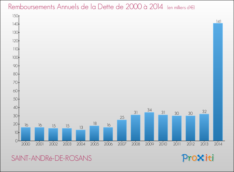 Evolution de l'annuité de la dette pour la commune de SAINT-ANDRé-DE-ROSANS de 2000 à 2014 Annuités de la dette pour SAINT-ANDRé-DE-ROSANS de 2000 à 2014