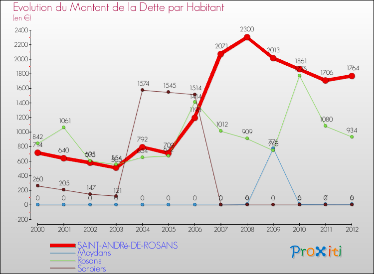 Evolution de la dette par habitant pour la commune de SAINT-ANDRé-DE-ROSANS et les communes proches de 2000 à 2012 Comparaison de la dette par habitant pour SAINT-ANDRé-DE-ROSANS et les communes voisines de 2000 à 2012