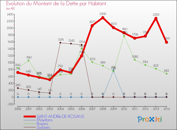 Evolution de la dette par habitant pour la commune de SAINT-ANDRé-DE-ROSANS et les communes proches de 2000 à 2014 Comparaison de la dette par habitant pour SAINT-ANDRé-DE-ROSANS et les communes voisines de 2000 à 2014