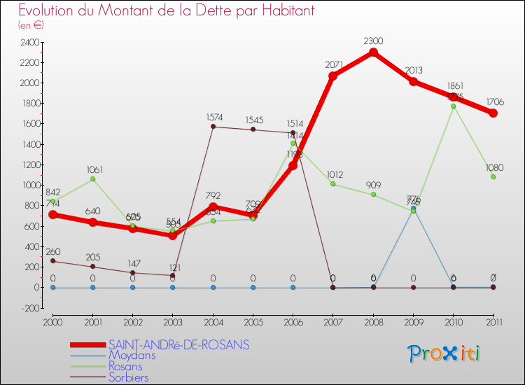Evolution de la dette par habitant pour la commune de SAINT-ANDRé-DE-ROSANS et les communes proches Comparaison de la dette par habitant pour SAINT-ANDRé-DE-ROSANS et les communes voisines