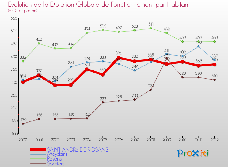 Evolution et montant de la dotation globale de fonctionnement par Habitant pour SAINT-ANDRé-DE-ROSANS et les communes proches Comparaison des dotations globales de fonctionnement par habitant pour SAINT-ANDRé-DE-ROSANS et les communes voisines