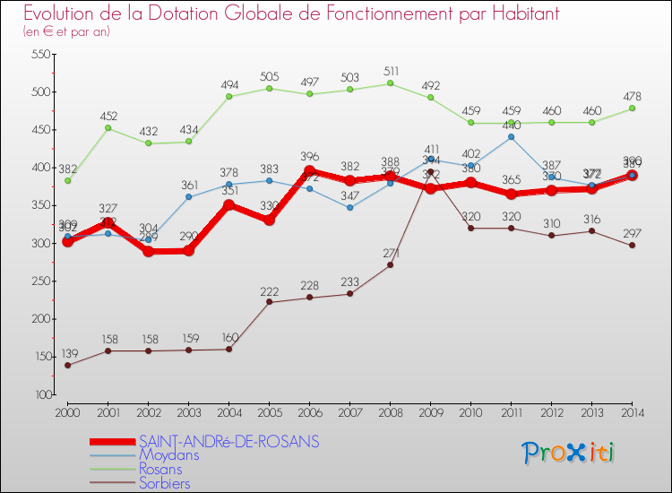 Evolution et montant de la dotation globale de fonctionnement par Habitant pour SAINT-ANDRé-DE-ROSANS et les communes proches de 2000 à 2014. Comparaison des dotations globales de fonctionnement par habitant pour SAINT-ANDRé-DE-ROSANS et les communes voisines de 2000 à 2014.
