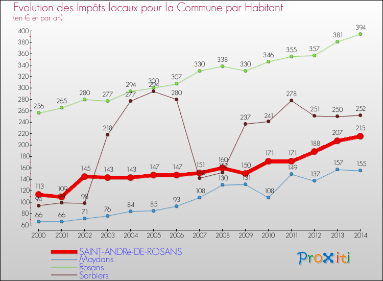 Evolution et montant des impôts locaux par Habitant pour SAINT-ANDRé-DE-ROSANS et les communes proches de 2000 à 2014 Comparaison des impôts locaux par habitant pour SAINT-ANDRé-DE-ROSANS et les communes voisines de 2000 à 2014