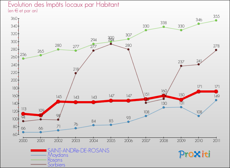 Evolution et montant des impôts locaux par Habitant pour SAINT-ANDRé-DE-ROSANS et les communes proches Comparaison des impôts locaux par habitant pour SAINT-ANDRé-DE-ROSANS et les communes voisines
