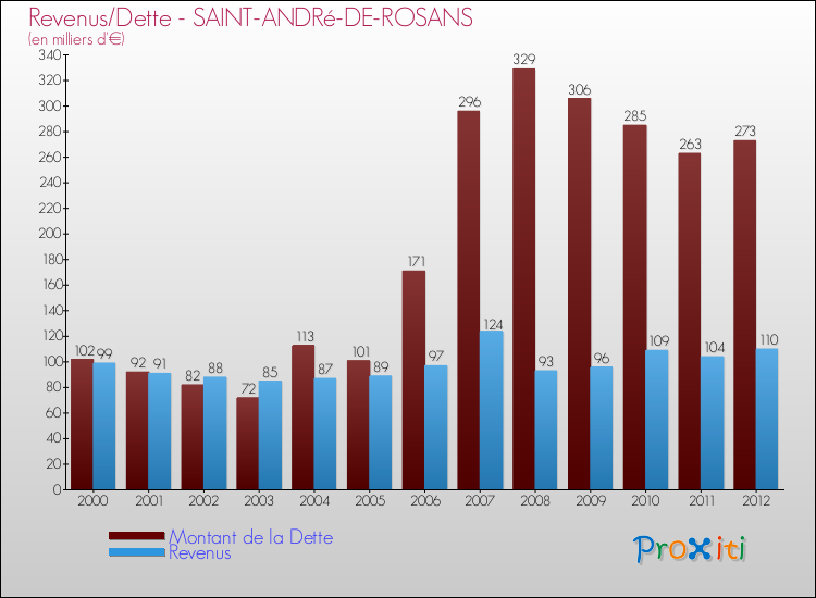 Evolution comparée de la dette et des revenus pour la commune de SAINT-ANDRé-DE-ROSANS de 2000 à 2012 Comparaison de la dette et des revenus pour SAINT-ANDRé-DE-ROSANS de 2000 à 2012