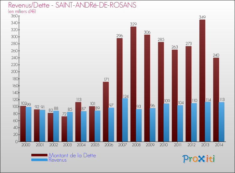 Evolution comparée de la dette et des revenus pour la commune de SAINT-ANDRé-DE-ROSANS de 2000 à 2014 Comparaison de la dette et des revenus pour SAINT-ANDRé-DE-ROSANS de 2000 à 2014