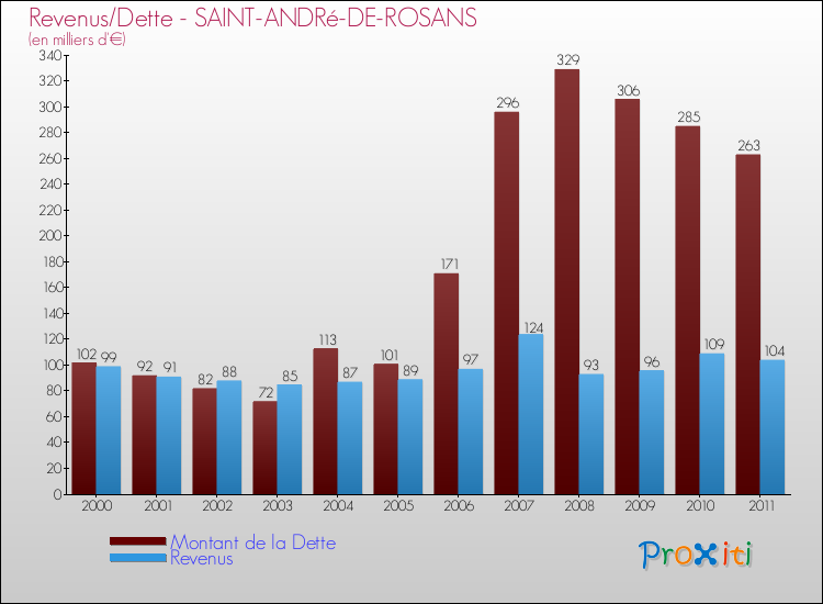 Evolution comparée de la dette et des revenus pour la commune de SAINT-ANDRé-DE-ROSANS de 2000 à 2011 Comparaison de la dette et des revenus pour SAINT-ANDRé-DE-ROSANS de 2000 à 2011