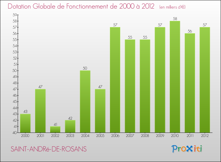 Evolution du montant de la Dotation Globale de Fonctionnement pour la commune de SAINT-ANDRé-DE-ROSANS de 2000 à 2012 Evolution du montant de la Dotation Globale de Fonctionnement pour SAINT-ANDRé-DE-ROSANS de 2000 à 2012