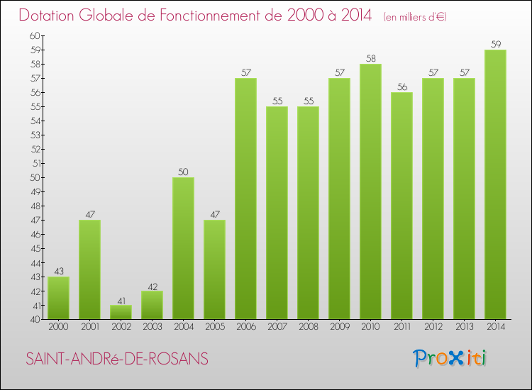 Evolution du montant de la Dotation Globale de Fonctionnement pour la commune de SAINT-ANDRé-DE-ROSANS de 2000 à 2014 Evolution du montant de la Dotation Globale de Fonctionnement pour SAINT-ANDRé-DE-ROSANS de 2000 à 2014