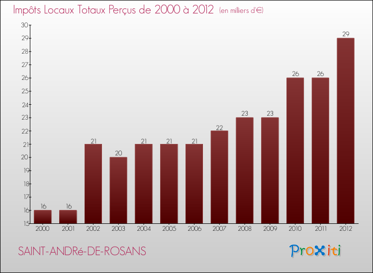 Evolution des Impôts Locaux pour la commune de SAINT-ANDRé-DE-ROSANS de 2000 à 2012 Evolution des Impôts Locaux pour SAINT-ANDRé-DE-ROSANS de 2000 à 2012