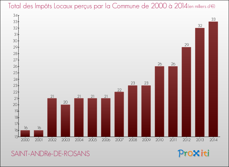 Evolution des Impôts Locaux pour la commune de SAINT-ANDRé-DE-ROSANS de 2000 à 2014 Evolution des Impôts Locaux pour SAINT-ANDRé-DE-ROSANS de 2000 à 2014
