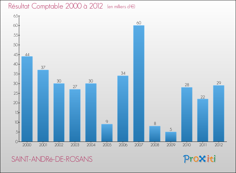 Evolution du résultat comptable pour la commune de SAINT-ANDRé-DE-ROSANS de 2000 à 2012 Evolution du résultat comptable pour SAINT-ANDRé-DE-ROSANS de 2000 à 2012