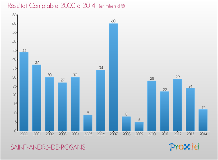 Evolution du résultat comptable pour la commune de SAINT-ANDRé-DE-ROSANS de 2000 à 2014 Evolution du résultat comptable pour SAINT-ANDRé-DE-ROSANS de 2000 à 2014