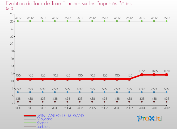 Evolution du taux de la taxe foncière sur le bati pour SAINT-ANDRé-DE-ROSANS et les communes proches de 2000 à 2012 Comparaison des taux de taxe foncière sur le bati pour SAINT-ANDRé-DE-ROSANS et les communes voisines de 2000 à 2012