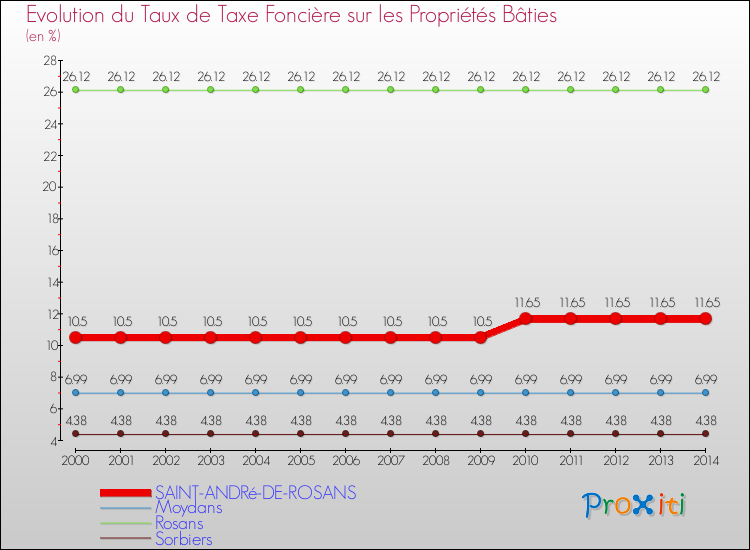 Evolution du taux de la taxe foncière sur le bati pour SAINT-ANDRé-DE-ROSANS et les communes proches de 2000 à 2014 Comparaison des taux de taxe foncière sur le bati pour SAINT-ANDRé-DE-ROSANS et les communes voisines de 2000 à 2014